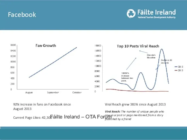 Facebook 92% increase in fans on Facebook since August 2013 Current