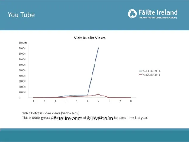 You Tube 106,419 total video views (Sept – Nov) This is