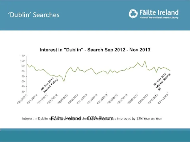 ‘Dublin’ Searches Interest in Dublin related keywords searched within the UK