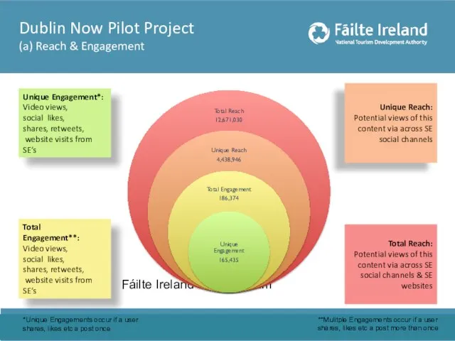 Dublin Now Pilot Project (a) Reach & Engagement Unique Engagement*: Video