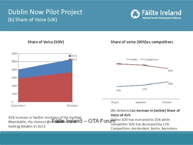 Dublin Now Pilot Project (b) Share of Voice (UK) 41% increase