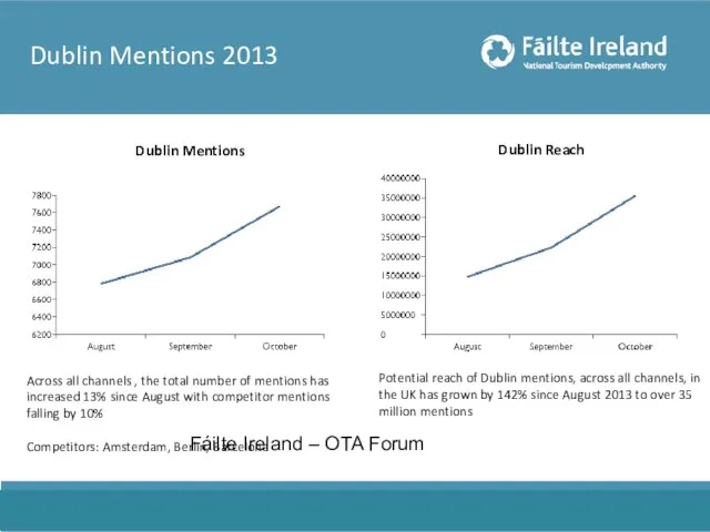 Dublin Mentions 2013 Across all channels , the total number of