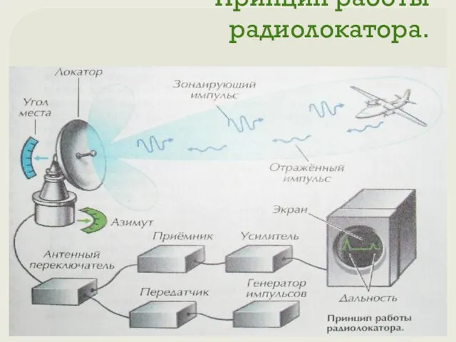 Принцип работы радиолокатора.