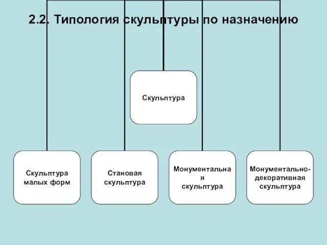 2.2. Типология скульптуры по назначению