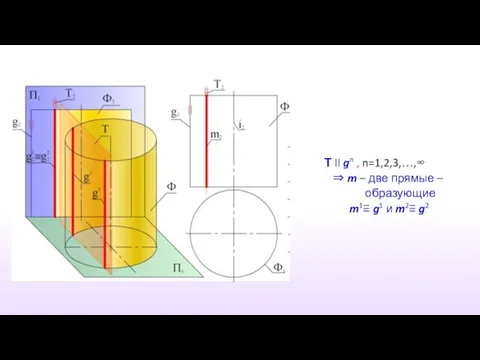 Т II gn , n=1,2,3,…,∞ ⇒ m – две прямые –