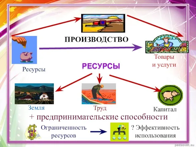 РЕСУРСЫ + предпринимательские способности