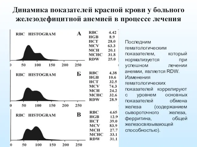 Динамика показателей красной крови у больного железодефицитной анемией в процессе лечения