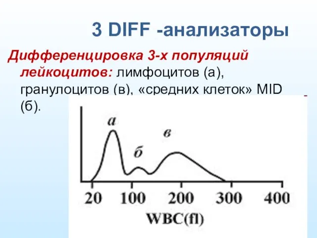 3 DIFF -анализаторы Дифференцировка 3-х популяций лейкоцитов: лимфоцитов (а), гранулоцитов (в), «средних клеток» MID (б).