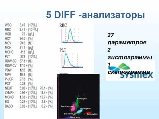 5 DIFF -анализаторы 27 параметров 2 гистограммы 1 скетограмма