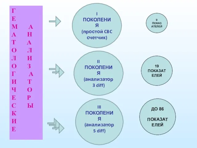 I ПОКОЛЕНИЯ (простой CBC счетчик) II ПОКОЛЕНИЯ (анализатор 3 diff) III