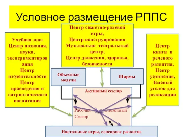 Условное размещение РППС Активный сектор Рабочий Спокойный Сектор Учебная зона Центр