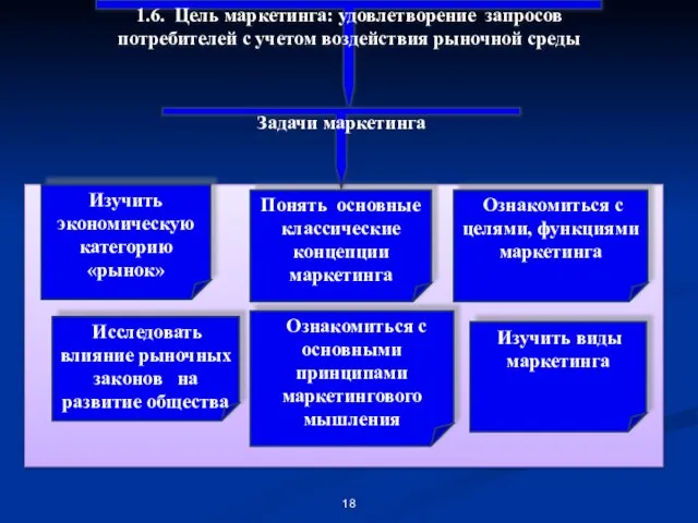 Ознакомиться с основными принципами маркетингового мышления Изучить виды маркетинга Исследовать влияние рыночных законов на развитие общества