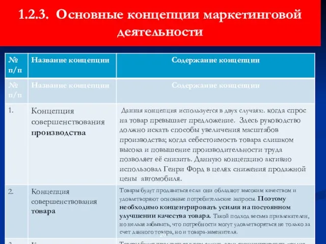 1.2.3. Основные концепции маркетинговой деятельности