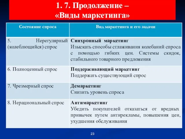 1. 7. Продолжение – «Виды маркетинга»