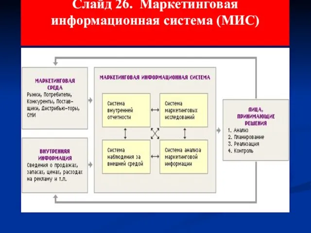 Слайд 26. Маркетинговая информационная система (МИС)