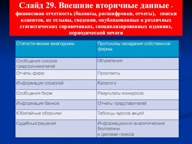 Слайд 29. Внешние вторичные данные - финансовая отчетность (балансы, расшифровки, отчеты),