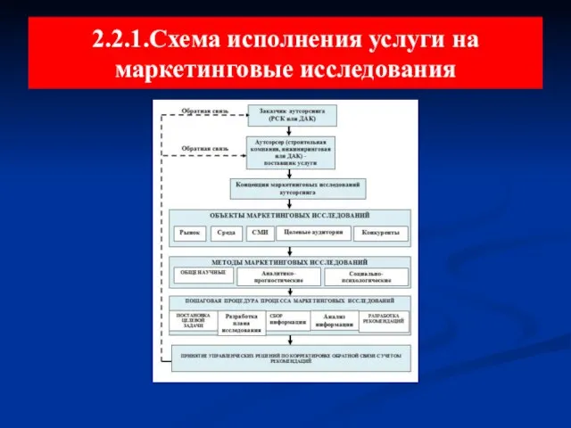 2.2.1.Схема исполнения услуги на маркетинговые исследования