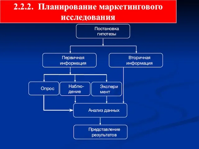 2.2.2. Планирование маркетингового исследования