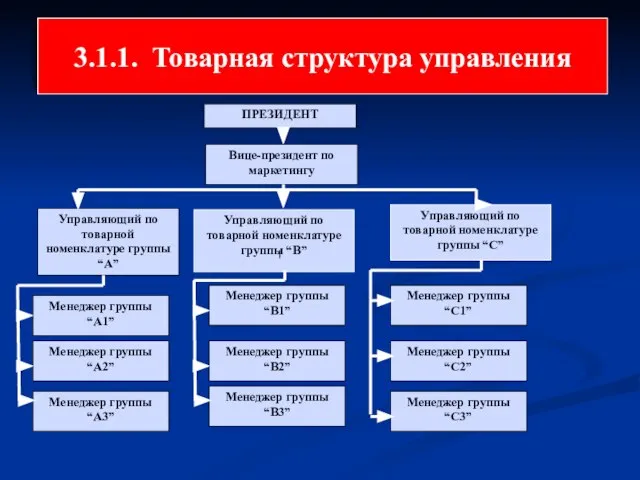 ПРЕЗИДЕНТ Вице-президент по маркетингу Управляющий по товарной номенклатуре группы “B” Управляющий