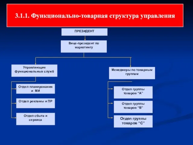 ПРЕЗИДЕНТ Вице-президент по маркетингу Управляющие функциональных служб Менеджеры по товарным группам