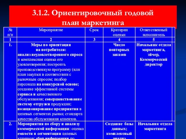 3.1.2. Ориентировочный годовой план маркетинга