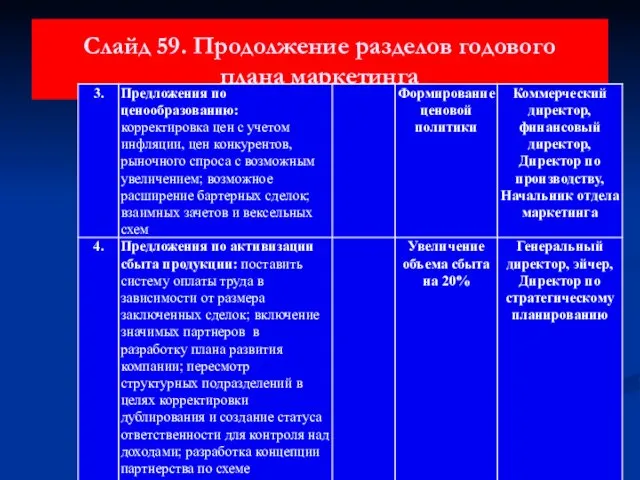 Слайд 59. Продолжение разделов годового плана маркетинга