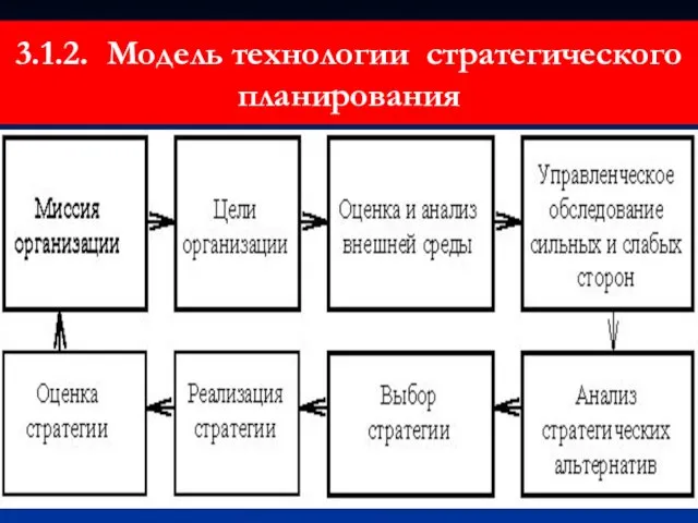 3.1.2. Модель технологии стратегического планирования Модель процесса стратегического планирования представлена на схеме 1.