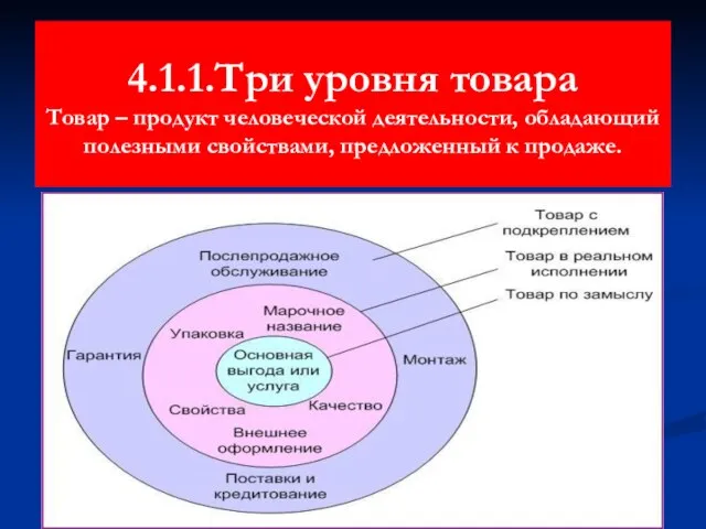 4.1.1.Три уровня товара Товар – продукт человеческой деятельности, обладающий полезными свойствами, предложенный к продаже.