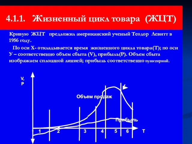 4.1.1. Жизненный цикл товара (ЖЦТ) Кривую ЖЦТ предложил американский ученый Теодор