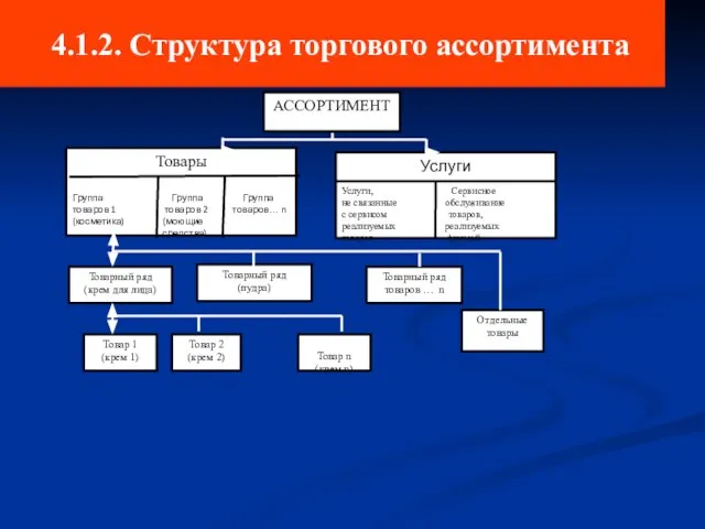 4.1.2. Структура торгового ассортимента АССОРТИМЕНТ Товары Группа Группа Группа товаров 1