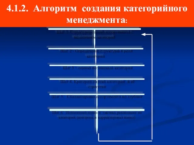 4.1.2. Алгоритм создания категорийного менеджмента: Шаг 2 - Определение структуры и