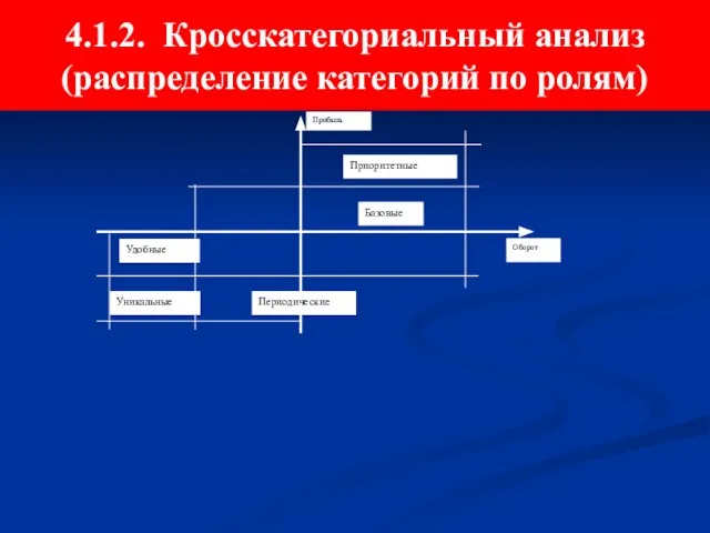 4.1.2. Кросскатегориальный анализ (распределение категорий по ролям) Оборот Прибыль Базовые Приоритетные Удобные Уникальные Периодические