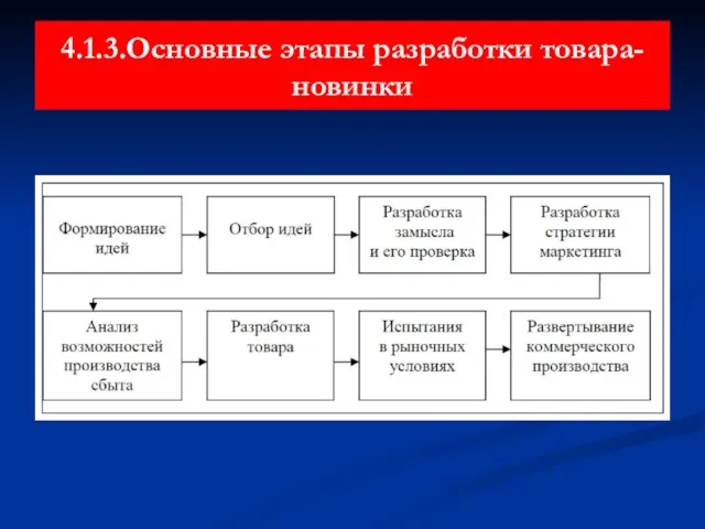 4.1.3.Основные этапы разработки товара-новинки