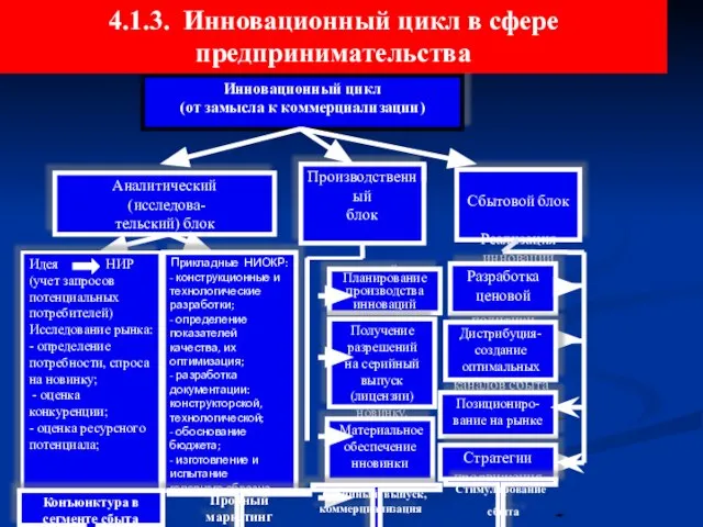 Инновационный цикл (от замысла к коммерциализации) Аналитический (исследова- тельский) блок Разработка