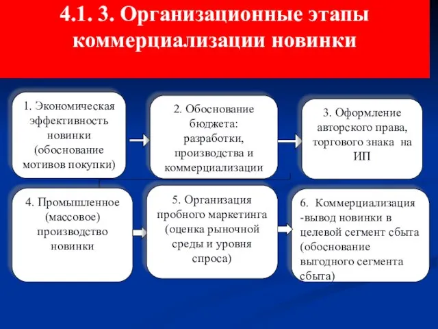 4.1. 3. Организационные этапы коммерциализации новинки 1. Экономическая эффективность новинки (обоснование