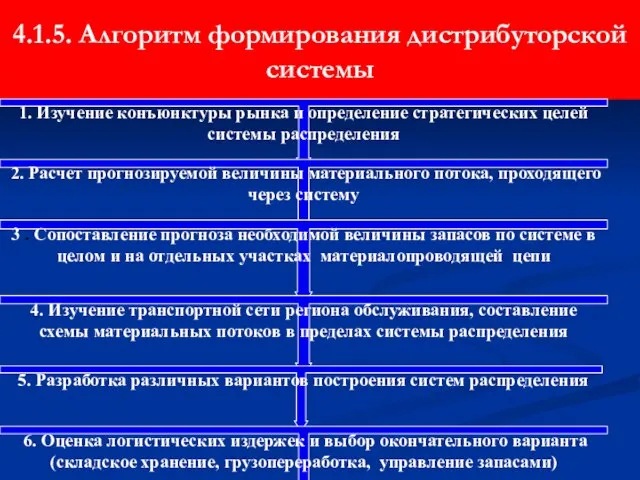 4.1.5. Алгоритм формирования дистрибуторской системы 1. Изучение конъюнктуры рынка и определение