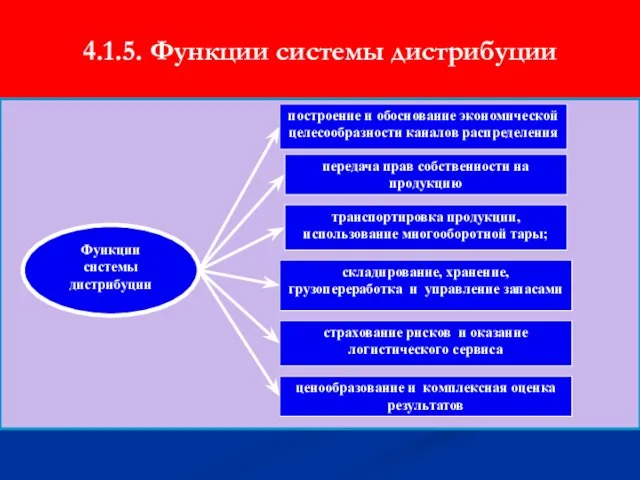 4.1.5. Функции системы дистрибуции Функции системы дистрибуции построение и обоснование экономической