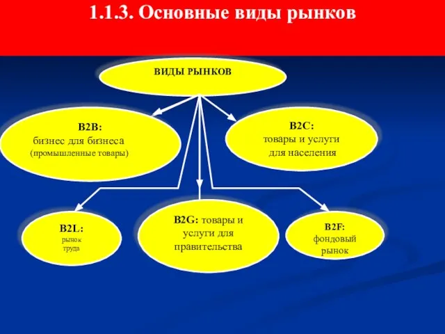 1.1.3. Основные виды рынков ВИДЫ РЫНКОВ В2В: бизнес для бизнеса (промышленные