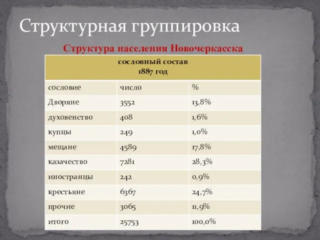 Структурная группировка Структура населения Новочеркасска