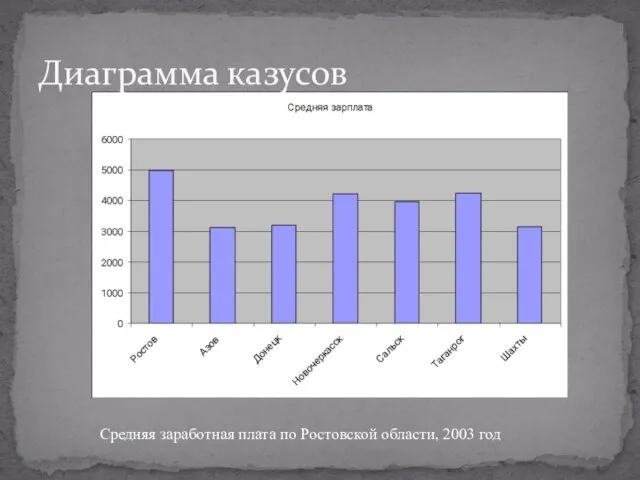 Диаграмма казусов Средняя заработная плата по Ростовской области, 2003 год