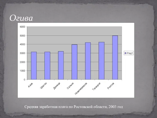 Огива Средняя заработная плата по Ростовской области, 2003 год