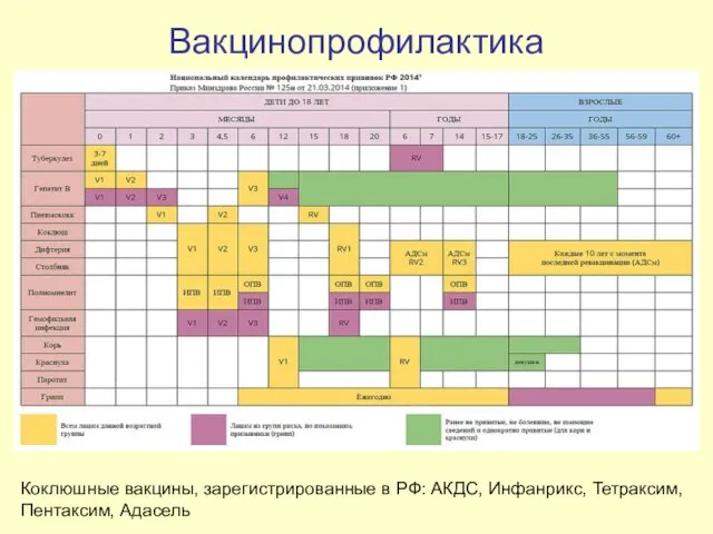 Вакцинопрофилактика Коклюшные вакцины, зарегистрированные в РФ: АКДС, Инфанрикс, Тетраксим, Пентаксим, Адасель