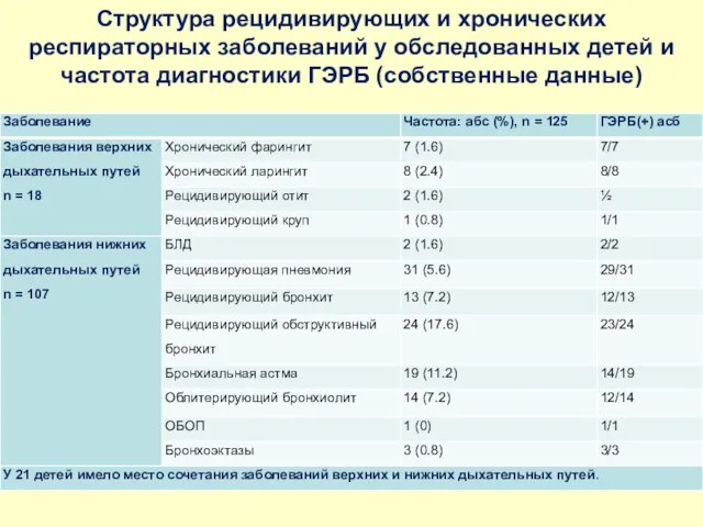 Структура рецидивирующих и хронических респираторных заболеваний у обследованных детей и частота диагностики ГЭРБ (собственные данные)