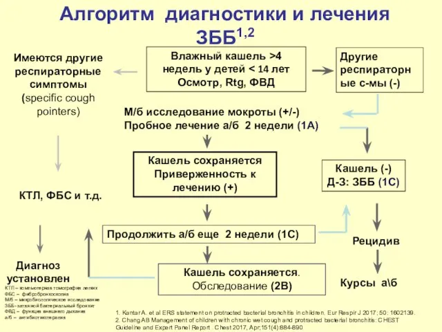 Алгоритм диагностики и лечения ЗББ1,2 Влажный кашель ˃4 недель у детей