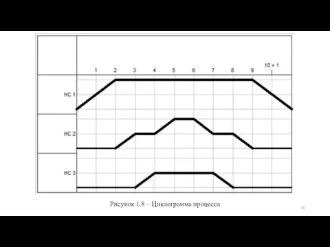 Рисунок 1.8 – Циклограмма процесса