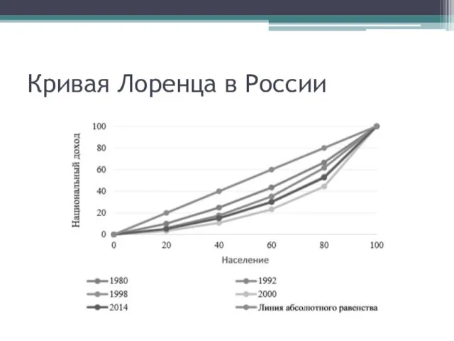 Кривая Лоренца в России