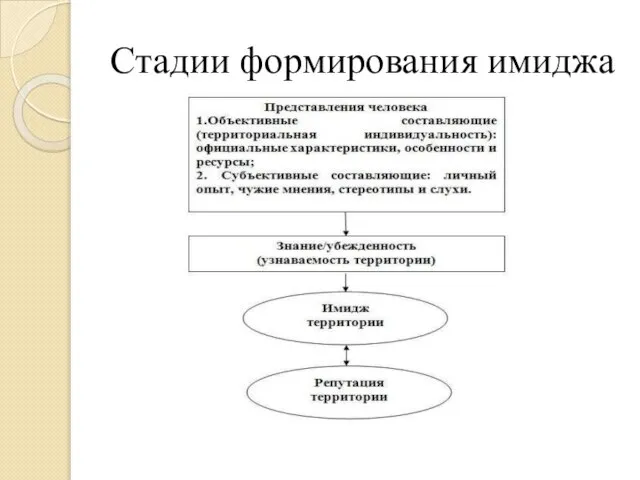 Стадии формирования имиджа