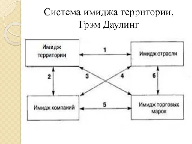 Система имиджа территории, Грэм Даулинг