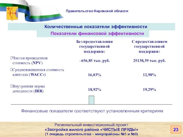 Правительство Кировской области Количественные показатели эффективности Региональный инвестиционный проект «Застройка жилого