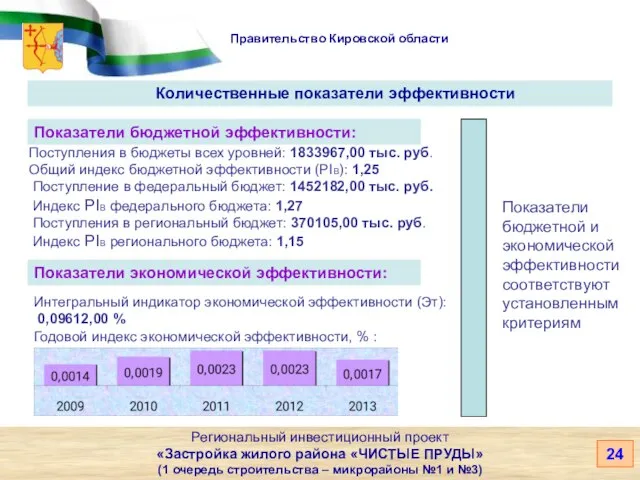 Правительство Кировской области Количественные показатели эффективности Региональный инвестиционный проект «Застройка жилого